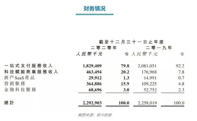 乐刷支付母公司“移卡”公布2020年业绩：总收入22.9亿元(图2)