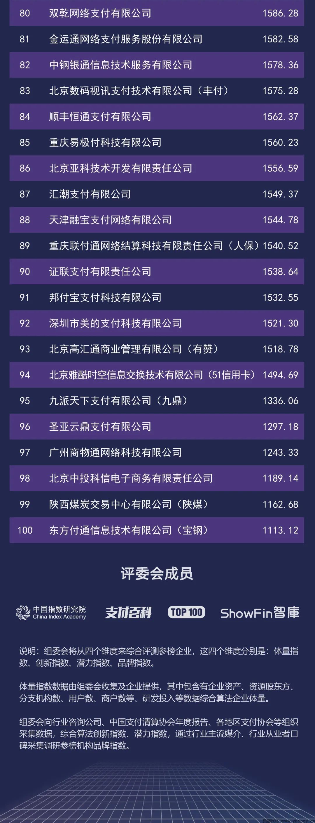 权威发布：2021年中国支付机构TOP100百强榜公布！(图5)