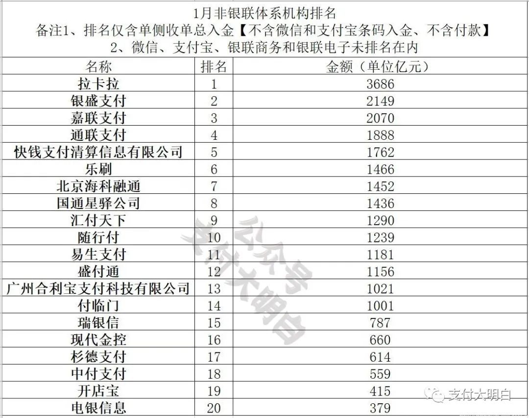 2月份三方支付公司交易量排名公布，11家破千亿(图2)