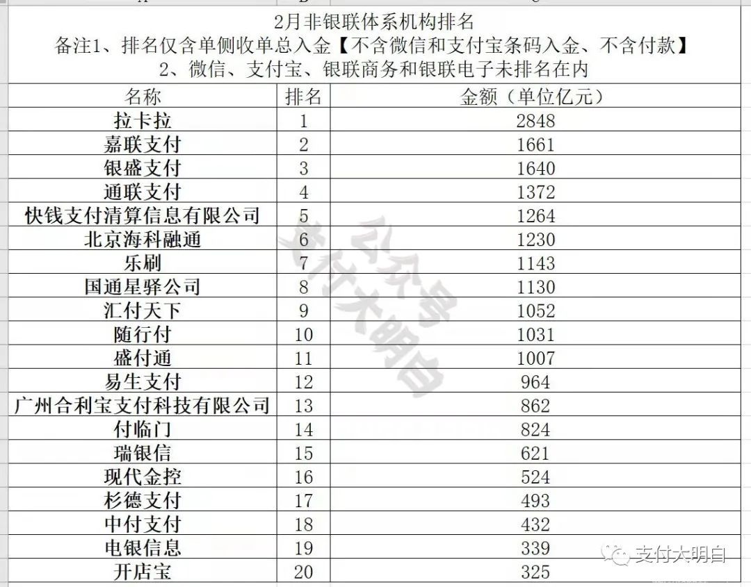 2月份三方支付公司交易量排名公布，11家破千亿(图1)