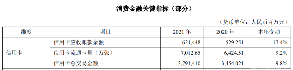 平安银行信用卡超7千万张 手续费收入195亿(图1)