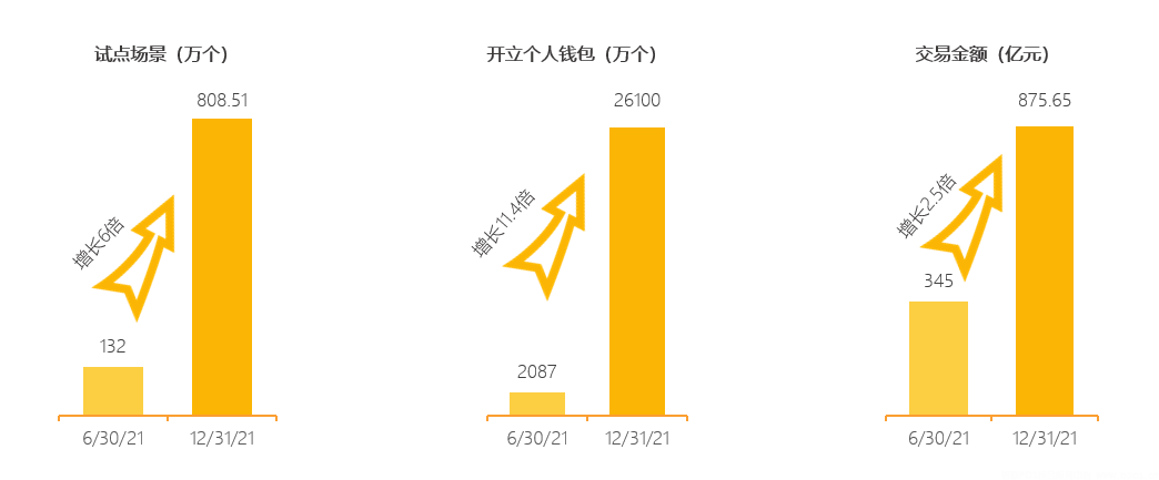 数字人民币试点场景超800万个，美团等互联网平台成用户使用主要入口(图1)