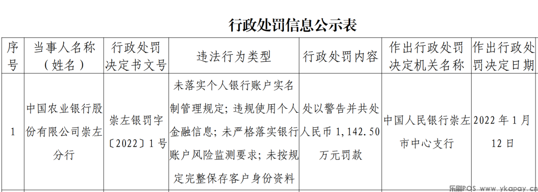 1400余名大学生被违规开户，农业银行被重罚1142万(图1)