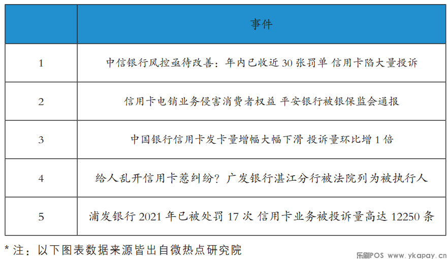 2021年信用卡5大舆情事件(图1)